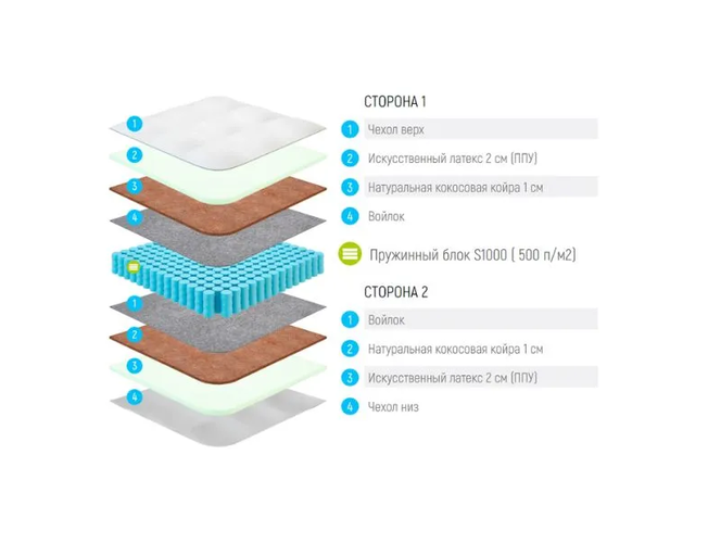 Матрас Lonax ППУ Cocos S-1000